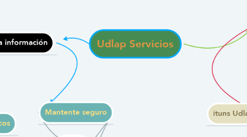 Mind Map: Udlap Servicios