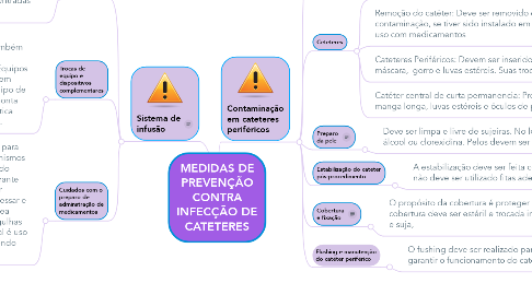 Mind Map: MEDIDAS DE PREVENÇÃO CONTRA INFECÇÃO DE CATETERES
