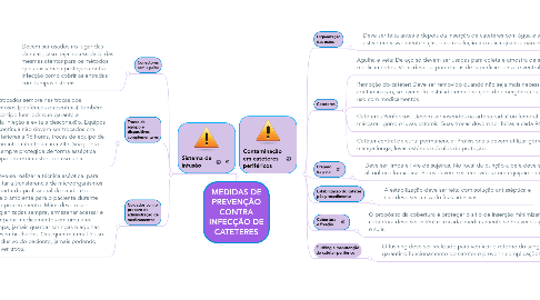 Mind Map: MEDIDAS DE PREVENÇÃO CONTRA INFECÇÃO DE CATETERES