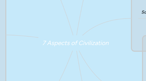 Mind Map: 7 Aspects of Civilization
