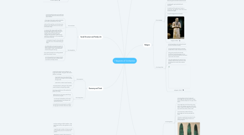 Mind Map: 7 Aspects of Civilization