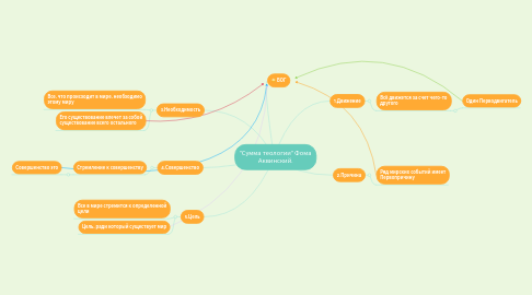 Mind Map: "Сумма теологии" Фома Аквинский.