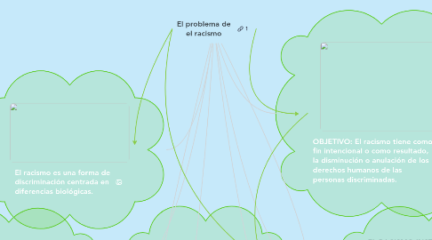 Mind Map: El problema de el racismo