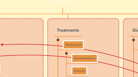 Mind Map: COPD
