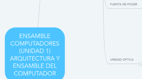 Mind Map: ENSAMBLE COMPUTADORES (UNIDAD 1) ARQUITECTURA Y ENSAMBLE DEL COMPUTADOR