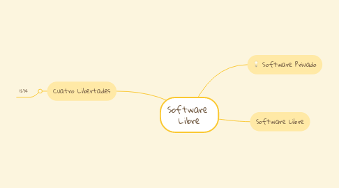 Mind Map: Software  Libre