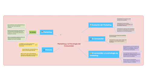 Mind Map: Marketing y la Psicología del Consumidor