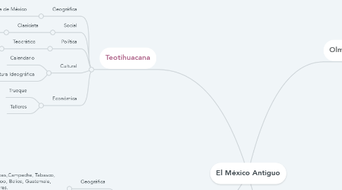 Mind Map: El México Antiguo