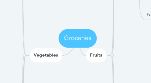 Mind Map: Groceries