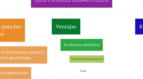 Mind Map: LOS MEDIOS DIDÁCTICOS