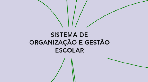 Mind Map: SISTEMA DE ORGANIZAÇÃO E GESTÃO ESCOLAR