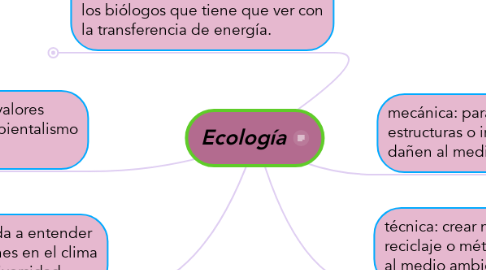 Mind Map: Ecología