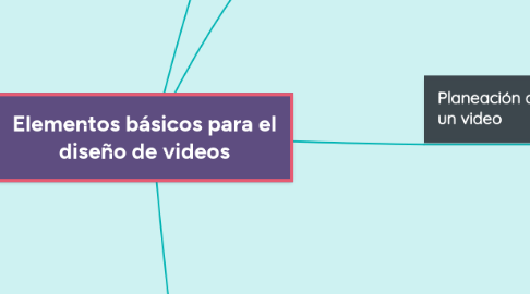 Mind Map: Elementos básicos para el diseño de videos