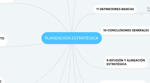 Mind Map: PLANEACIÓN ESTRATÉGICA