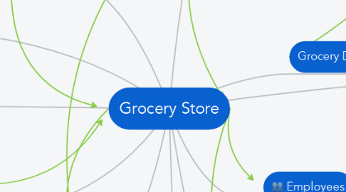 Mind Map: Grocery Store
