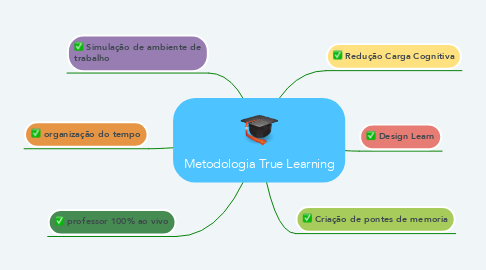 Mind Map: Metodologia True Learning