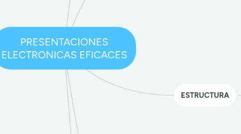 Mind Map: PRESENTACIONES ELECTRONICAS EFICACES