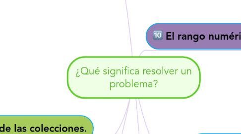 Mind Map: ¿Qué significa resolver un problema?