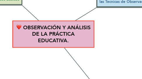 Mind Map: OBSERVACIÓN Y ANÁLISIS DE LA PRÁCTICA EDUCATIVA.