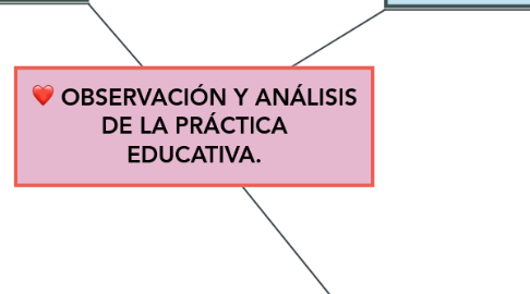 Mind Map: OBSERVACIÓN Y ANÁLISIS DE LA PRÁCTICA EDUCATIVA.