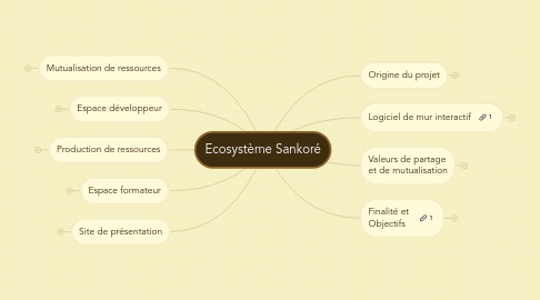 Mind Map: Ecosystème Sankoré