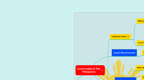Mind Map: Government of The Philippines