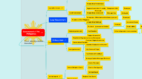 Mind Map: Government of The Philippines