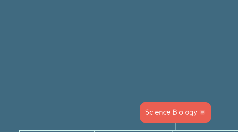 Mind Map: Science Biology