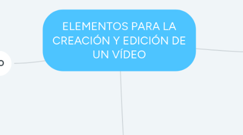 Mind Map: ELEMENTOS PARA LA CREACIÓN Y EDICIÓN DE UN VÍDEO