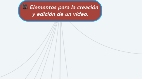 Mind Map: Elementos para la creación y edición de un vídeo.