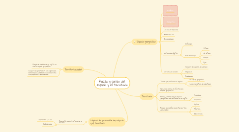 Mind Map: Razón y pasión del espacio y el territorio