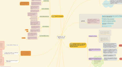 Mind Map: Finanzas En Las Organizaciones