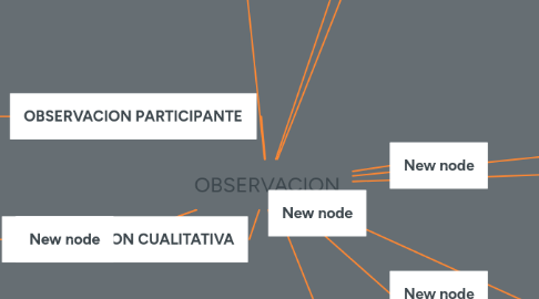 Mind Map: OBSERVACION