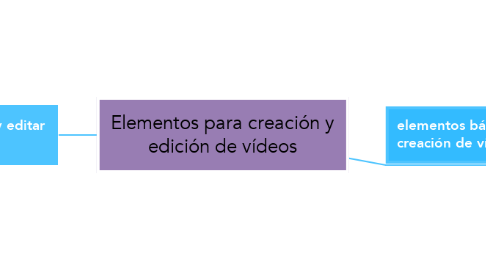 Mind Map: Elementos para creación y edición de vídeos