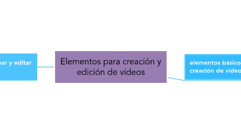 Mind Map: Elementos para creación y edición de vídeos