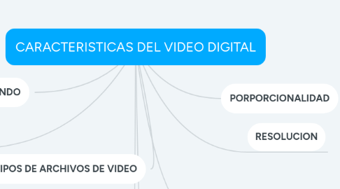 Mind Map: CARACTERISTICAS DEL VIDEO DIGITAL