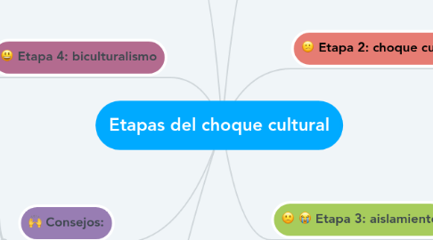 Mind Map: Etapas del choque cultural