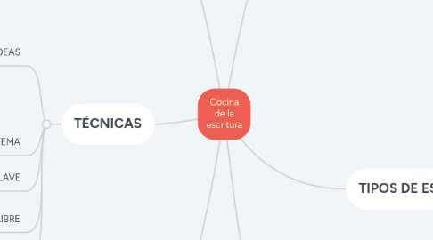 Mind Map: Cocina de la escritura