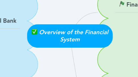 Mind Map: Overview of the Financial System