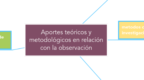 Mind Map: Aportes teóricos y metodológicos en relación con la observación