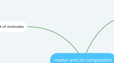 Mind Map: matter and its composition