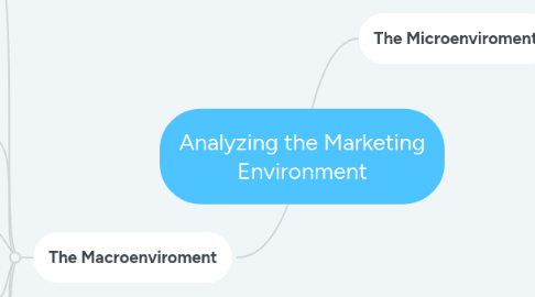 Mind Map: Analyzing the Marketing Environment