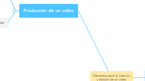 Mind Map: Elementos para la creación y edición de un vídeo