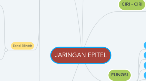 Mind Map: JARINGAN EPITEL