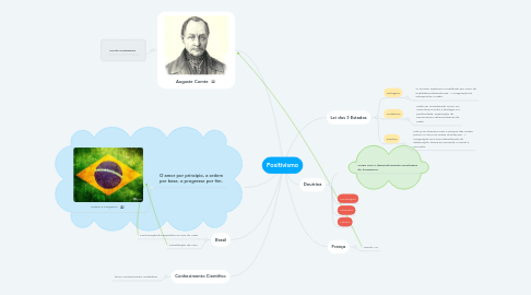 Mind Map: Positivismo