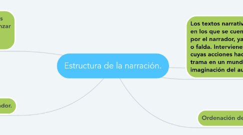 Mind Map: Estructura de la narración.