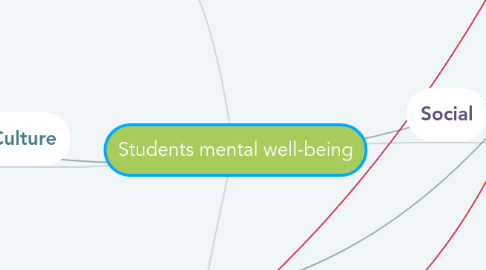 Mind Map: Students mental well-being