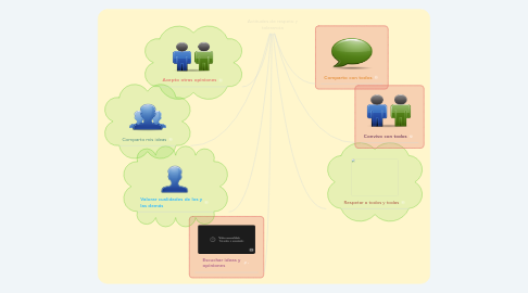 Mind Map: Actitudes de respeto y tolerancia