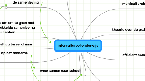 Mind Map: intercultureel onderwijs