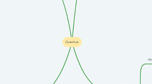 Mind Map: Quechua